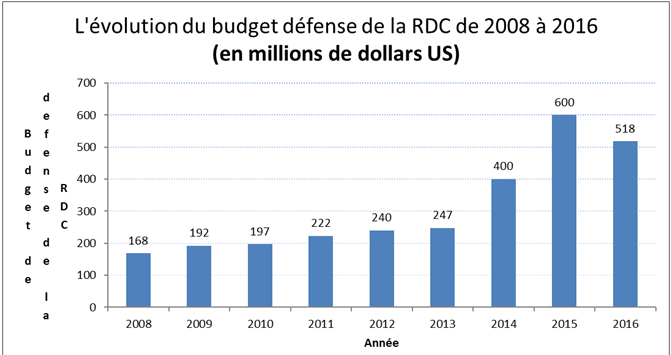 Evolution Budget Mail 2008-2016
