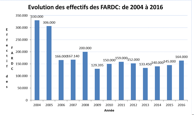 Evolution Effectifs FARDC_2004-2016