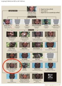 Nasser Abdu Hamid Diiru is the only ADF head whose death has been confirmed by photographs (organigram from the Congo Research Group report “Inside the ADF” of November 2018)