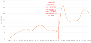 Nombre de civils tués par des acteurs armés sur le territoire de Beni par trimestre depuis juin 2017.